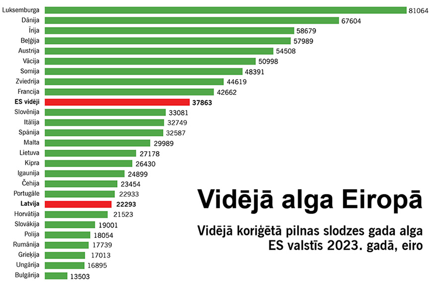 Sociālā nevienlīdzība Latvijā un Eiropā