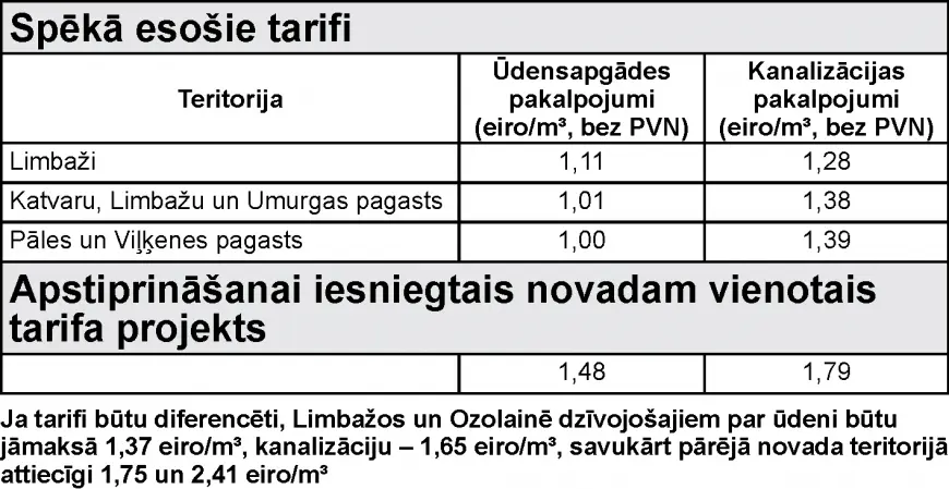 Šaurā lokā apspriež «Limbažu komunālservisa» pakalpojumu tarifu projektu