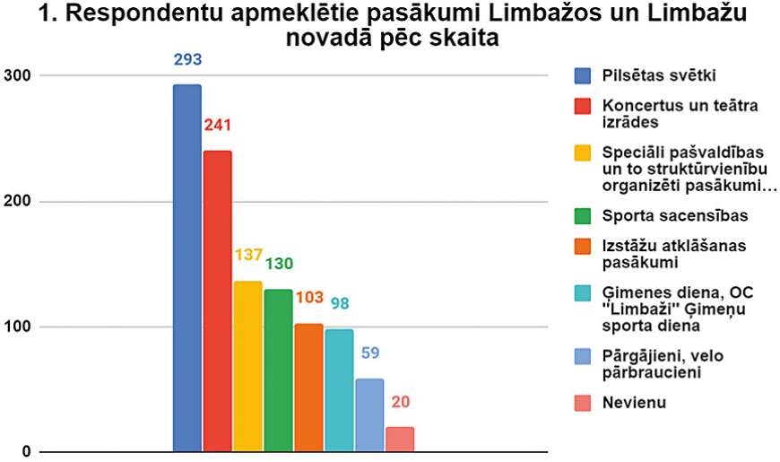 Pētījumā secināts – Limbažu novadā pasākumu ir ļoti daudz