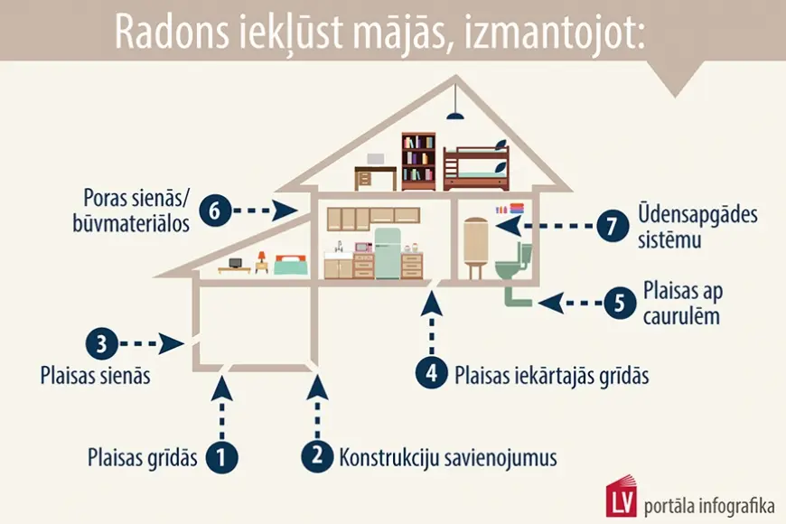 Kā izvairīties no dabiskās radiācijas uzkrāšanās iekštelpās