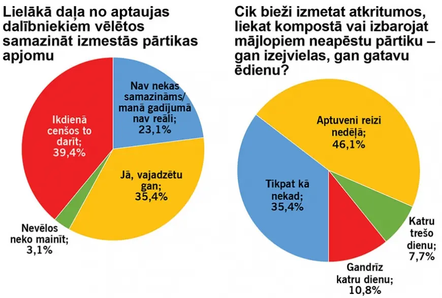 Pārtikas zudums – statistikas, Eiropas un personīgs jautājums