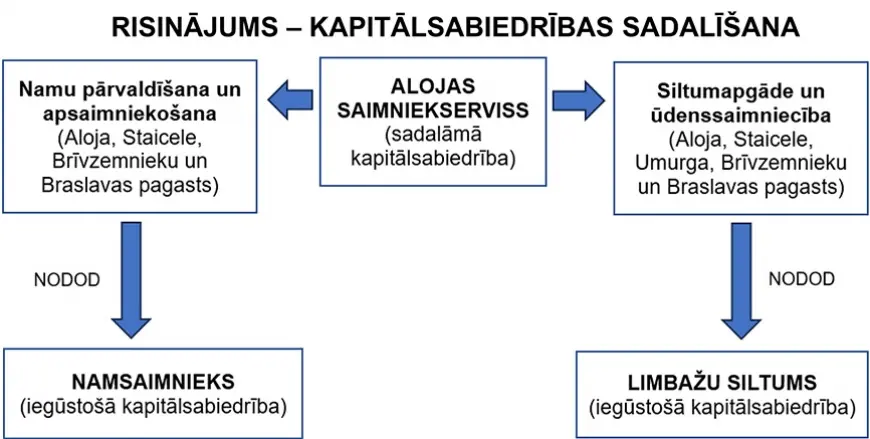 Apsaimniekošanas pārmaiņas Alojas pusē