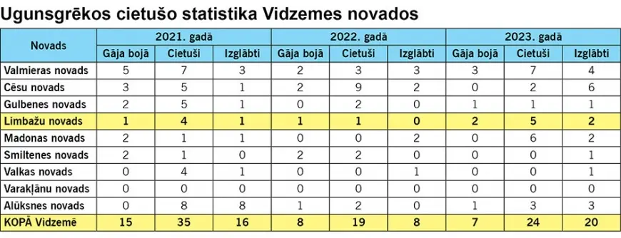 Limbažu novada aizvadītais gads VUGD statistikā