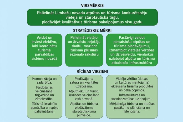 Tūrisma stratēģija – par to, kādi esam un gribam būt