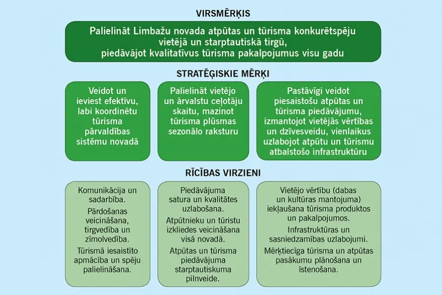 Tūrisma stratēģija – par to, kādi esam un gribam būt