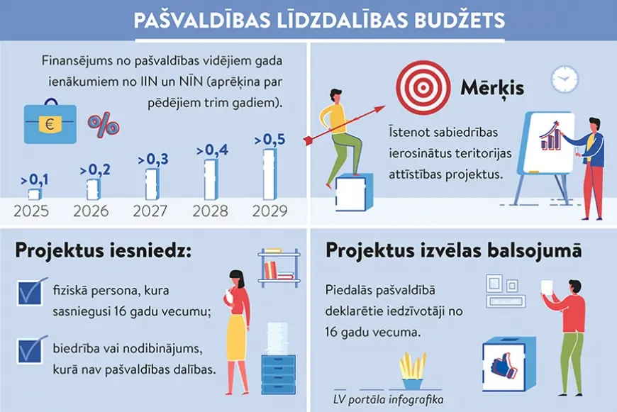 Jau drīz iedzīvotāji varēs lemt, kur tērēt nodokļu naudu