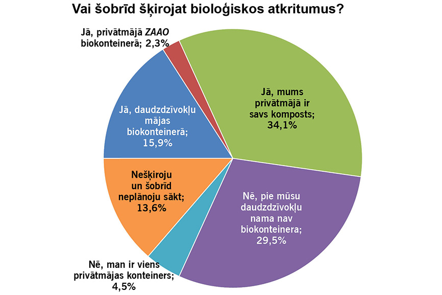 Obligātā bioloģisko atkritumu šķirošana ir sākusies, bet varam labāk