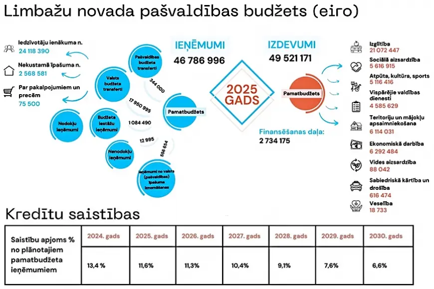 Ko sola Limbažu novada pašvaldības 2025. gada budžets