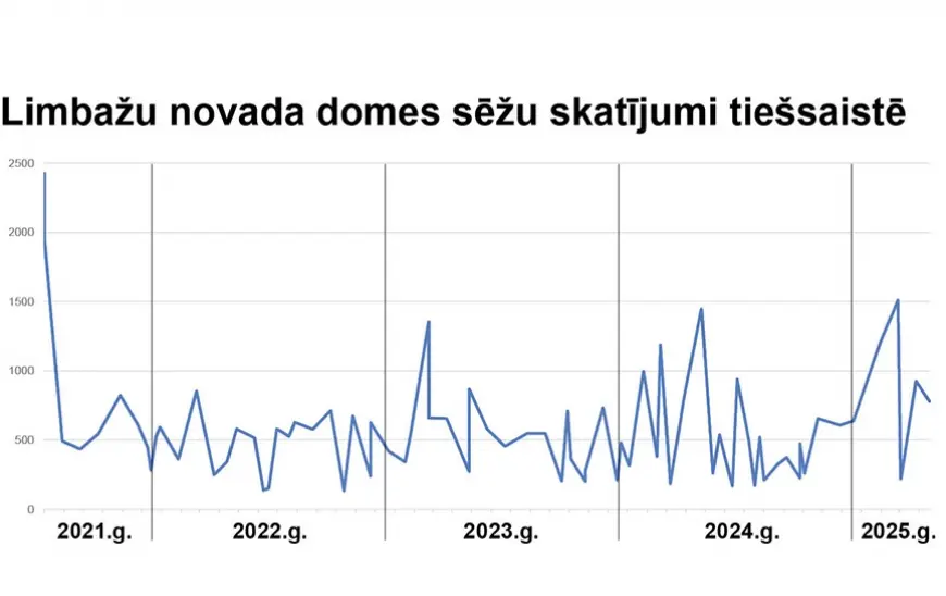 Limbažu novada domes sēdēm ir daudz attālinātu apmeklējumu