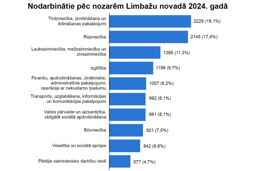 Kas notiek Limbažu novadā uzņēmējdarbībā