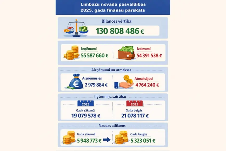 Apstiprināts Limbažu novada pašvaldības finanšu pārskats