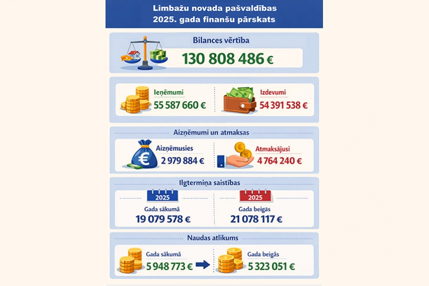 Apstiprināts Limbažu novada pašvaldības finanšu pārskats