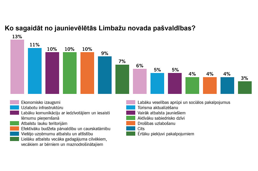 Aptaujā skaidrojam, ko novada iedzīvotāji gaida no jaunās domes un kā vērtē līdzšinējo (pašvaldību v