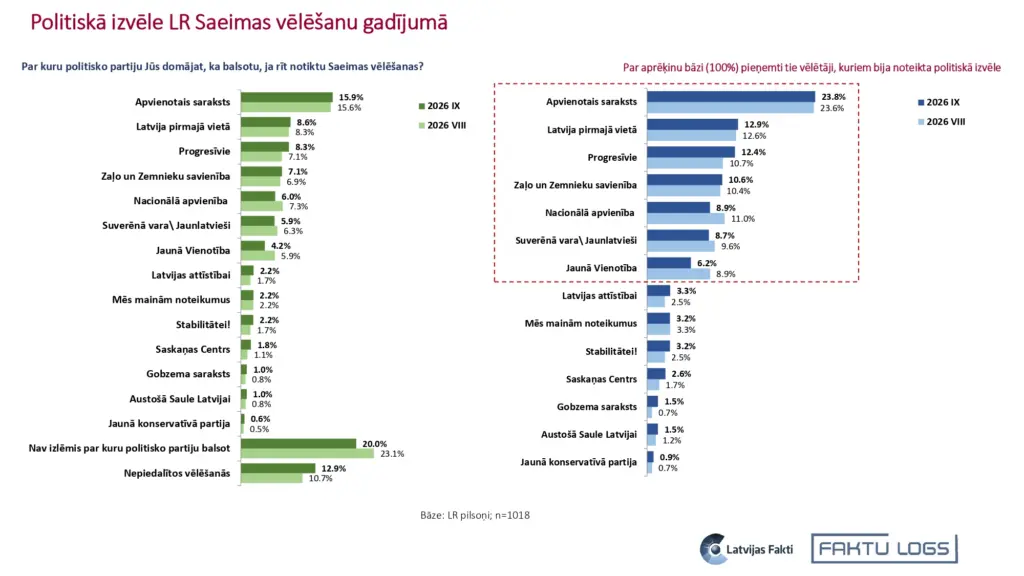 Aptaujāto atbildes uz jautājumu «Par kuru partiju jūs balsotu, ja rīt notiktu Saeimas vēlēšanas?»