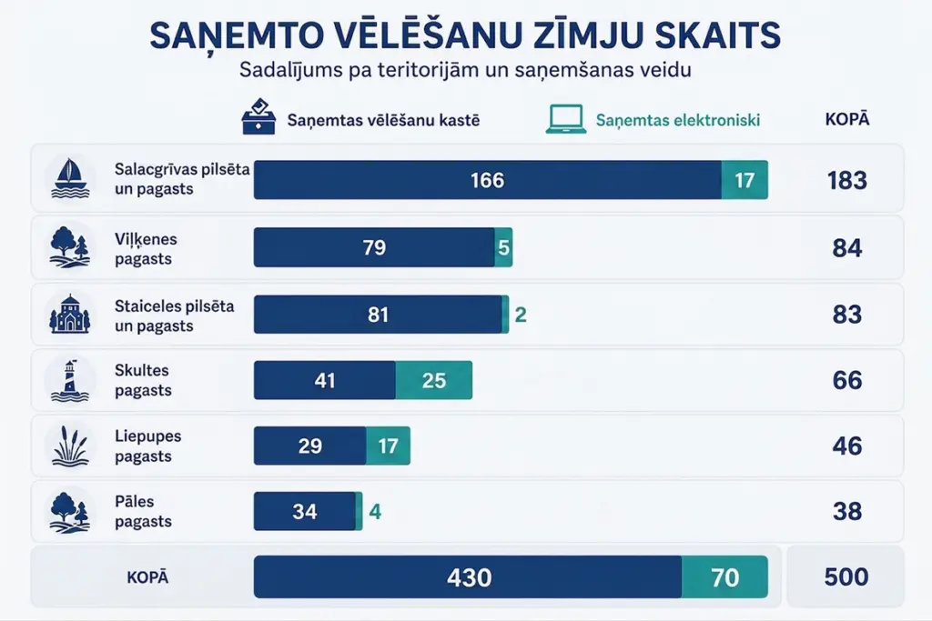 Piecas iedzīvotāju padomes ir ievēlētas un gatavas sākt darbu («Pilsonis. Sabiedrība. Atbildība»)